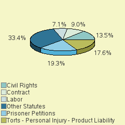 Pie chart of nosgrp