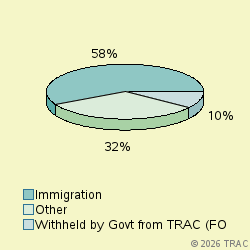 Pie chart of progcatlabel