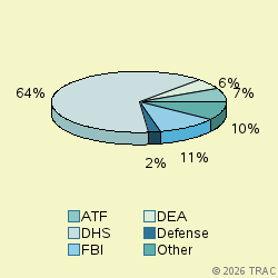 Pie chart of agenrevgrp