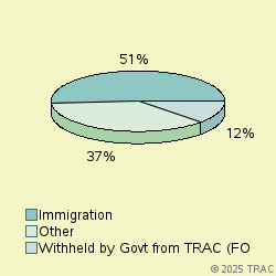 Pie chart of progcatlabel