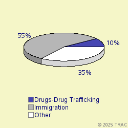 Pie chart of progcatlabel