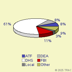 Pie chart of agenrevgrp