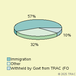 Pie chart of progcatlabel