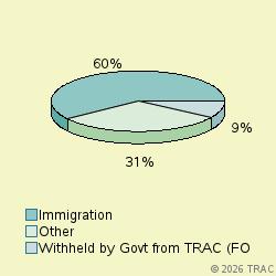 Pie chart of progcatlabel