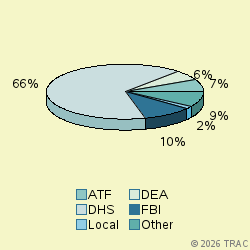 Pie chart of agenrevgrp