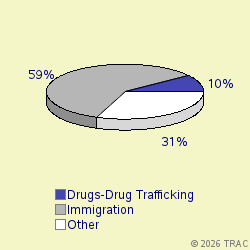 Pie chart of progcatlabel