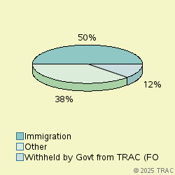 Pie chart of progcatlabel
