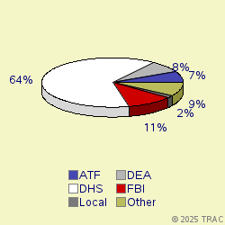 Pie chart of agenrevgrp