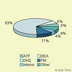 Pie chart of agenrevgrp