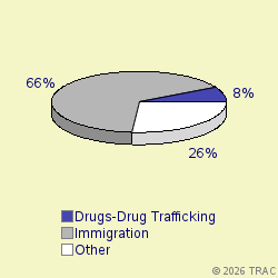 Pie chart of progcatlabel