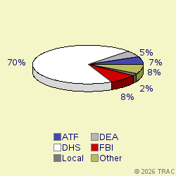 Pie chart of agenrevgrp