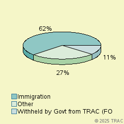 Pie chart of progcatlabel