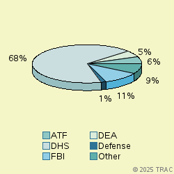 Pie chart of agenrevgrp