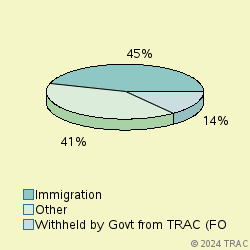 Pie chart of progcatlabel