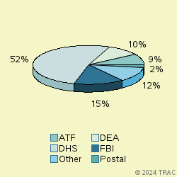 Pie chart of agenrevgrp