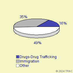 Pie chart of progcatlabel