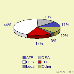 Pie chart of agenrevgrp