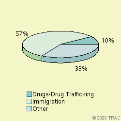 Pie chart of progcatlabel