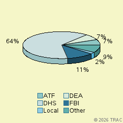 Pie chart of agenrevgrp