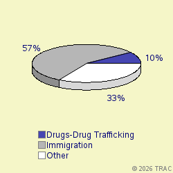 Pie chart of progcatlabel