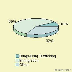 Pie chart of progcatlabel