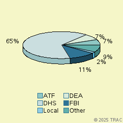 Pie chart of agenrevgrp