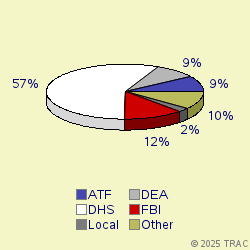 Pie chart of agenrevgrp