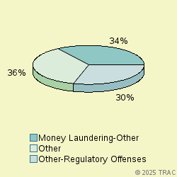 Pie chart of progcatlabel