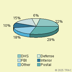 Pie chart of agenrevgrp