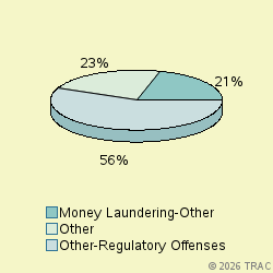 Pie chart of progcatlabel