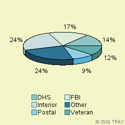 Pie chart of agenrevgrp