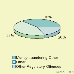 Pie chart of progcatlabel