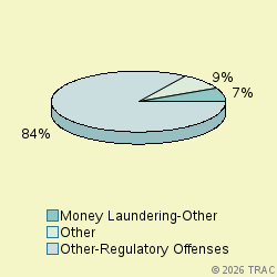Pie chart of progcatlabel