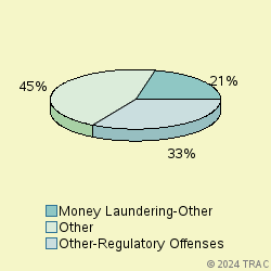 Pie chart of progcatlabel