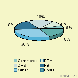 Pie chart of agenrevgrp