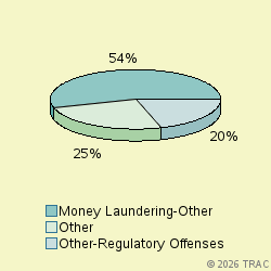 Pie chart of progcatlabel