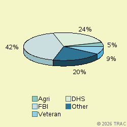 Pie chart of agenrevgrp