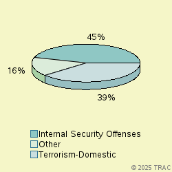 Pie chart of progcatlabel