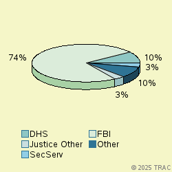 Pie chart of agenrevgrp