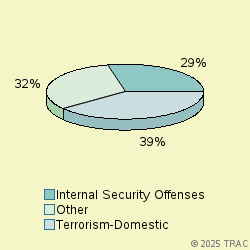 Pie chart of progcatlabel