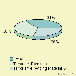 Pie chart of progcatlabel