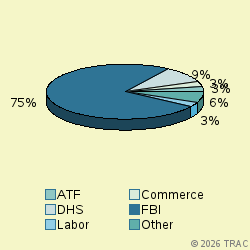 Pie chart of agenrevgrp