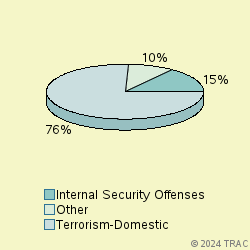 Pie chart of progcatlabel