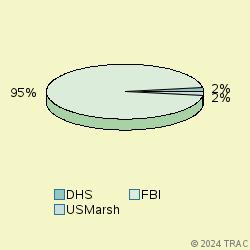 Pie chart of agenrevgrp