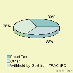 Pie chart of progcatlabel