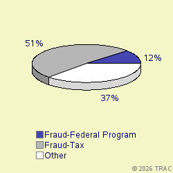 Pie chart of progcatlabel