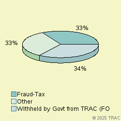 Pie chart of progcatlabel