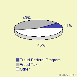Pie chart of progcatlabel