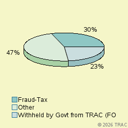 Pie chart of progcatlabel