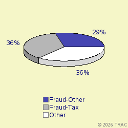 Pie chart of progcatlabel